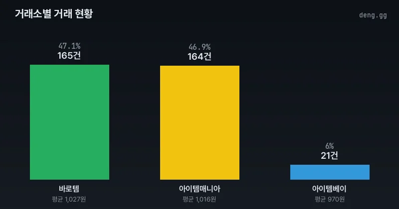 거래소별 거래량 및 단가 분석 차트