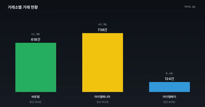 거래소별 거래 건수 및 평균 가격 분포 차트