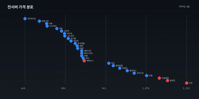 6월 29일 리니지 클래식 아덴 시세 가격 분포