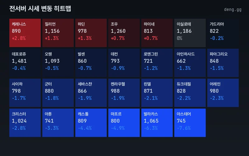 서버별 시세 히트맵