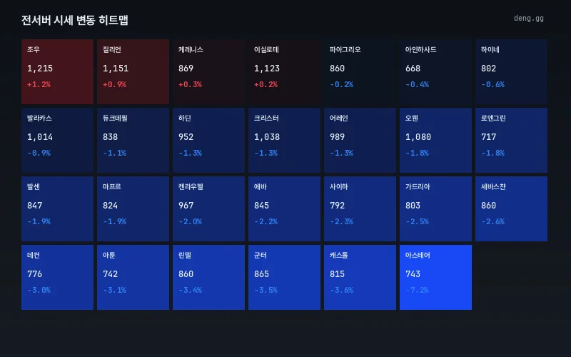 6월 29일 리니지 클래식 아덴 시세 서버별 등락 히트맵