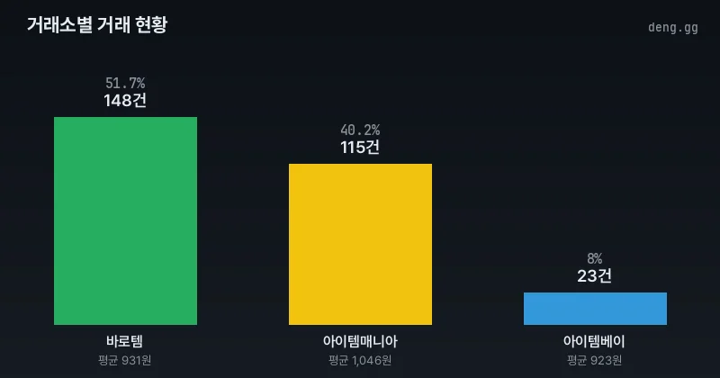 거래량 및 거래소 점유율 차트
