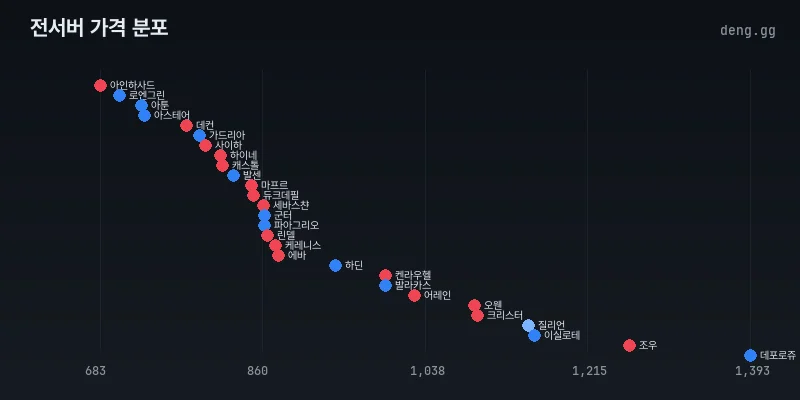 전서버 시세 분포 차트