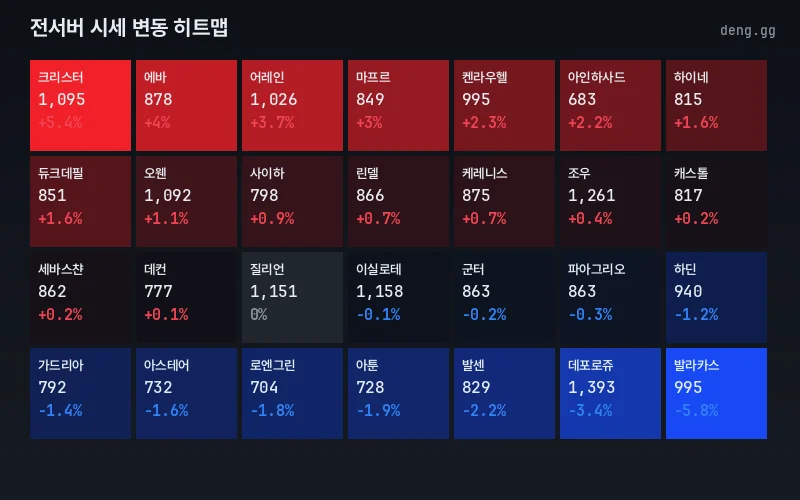 서버별 시세 변동 핫맵