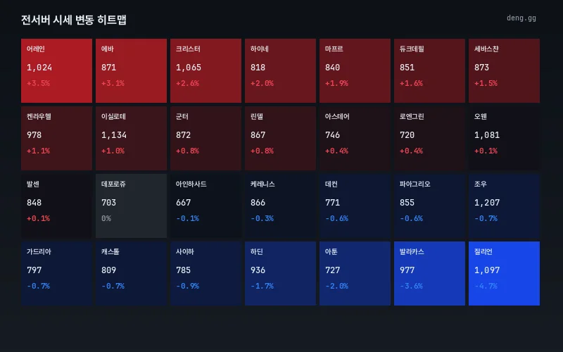 서버별 가격 변동 히트맵