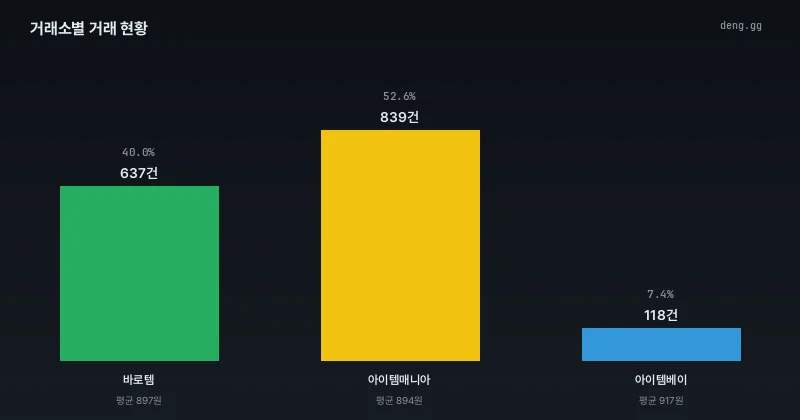 아데나 거래량 차트