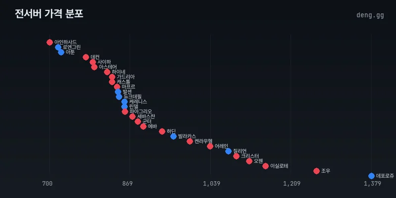 전서버 시세 분포도