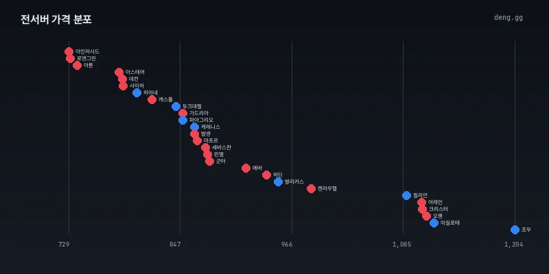 7월 1일 리니지 아데나 가격대 분포