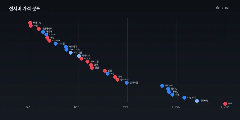 7월 2일 전서버 시세 분포도