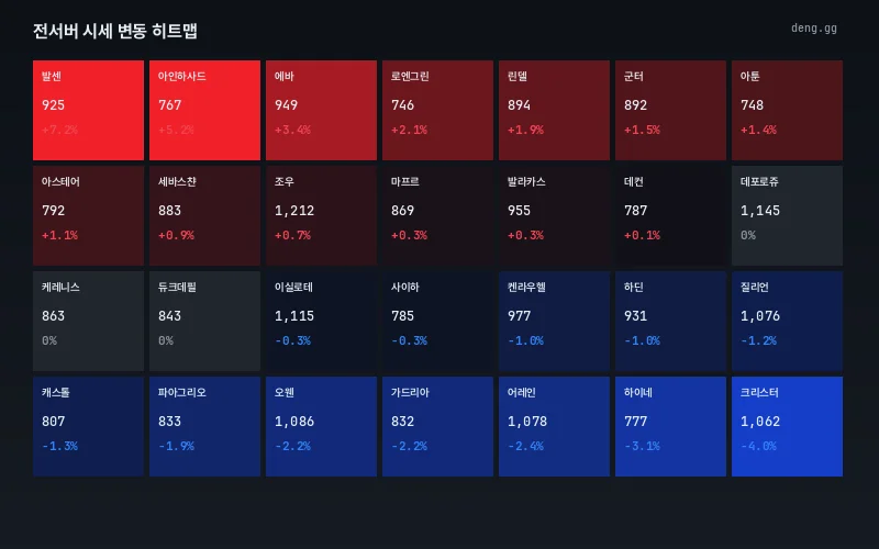 7월 2일 서버별 가격 등락 히트맵