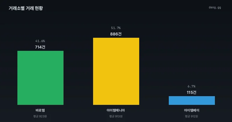 7월 2일 거래소별 거래량 비율