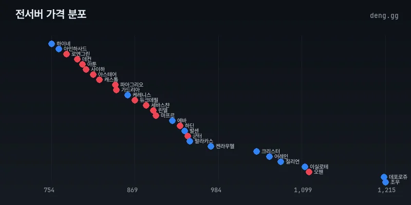 전서버 시세 분포도