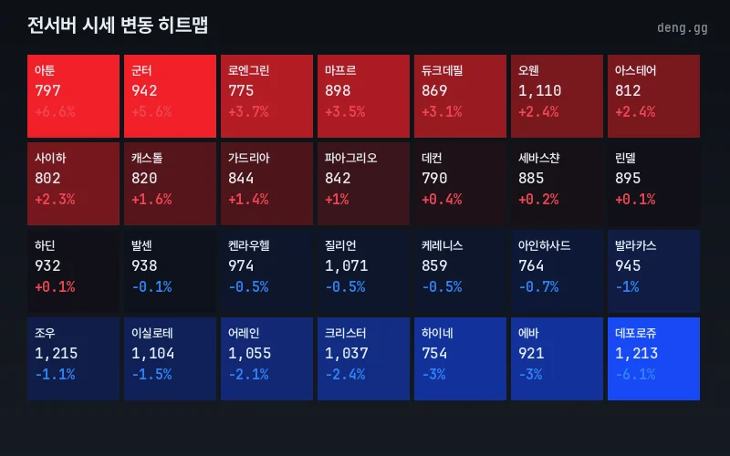 서버별 시세 히트맵