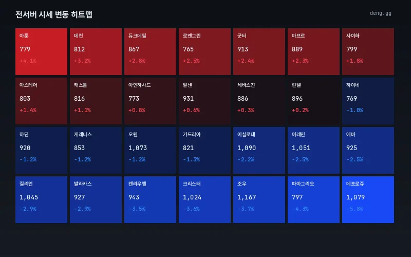 서버별 등락률 히트맵