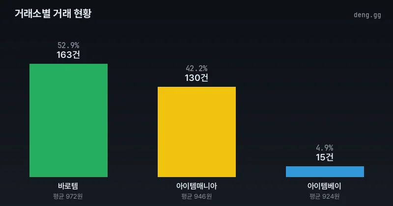 거래소별 거래량 추이