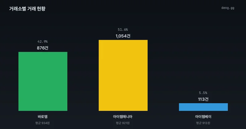 거래소별 거래량 분석 차트