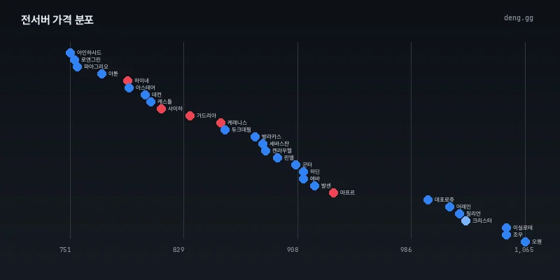 7월 4일 전서버 시세 분포도