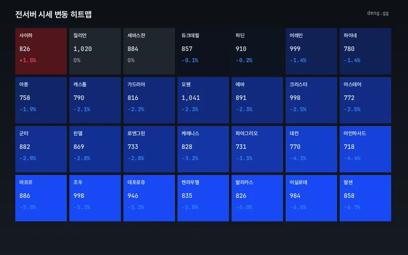 7월 5일 리니지 클래식 서버별 시세 히트맵