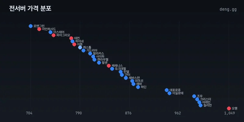 전서버 시세 분포도