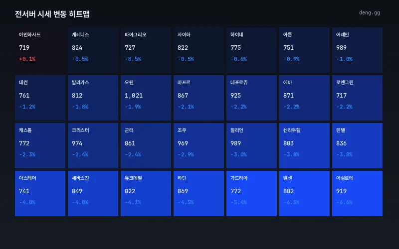 7월 6일 서버별 가격 변동률 히트맵