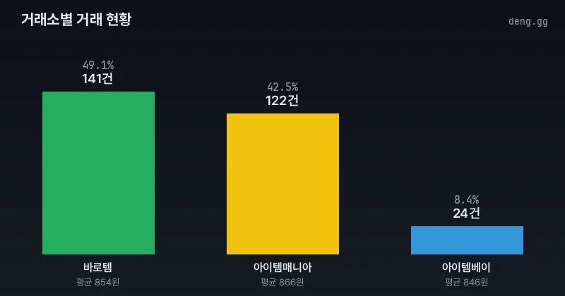 거래소별 거래량 분석 차트