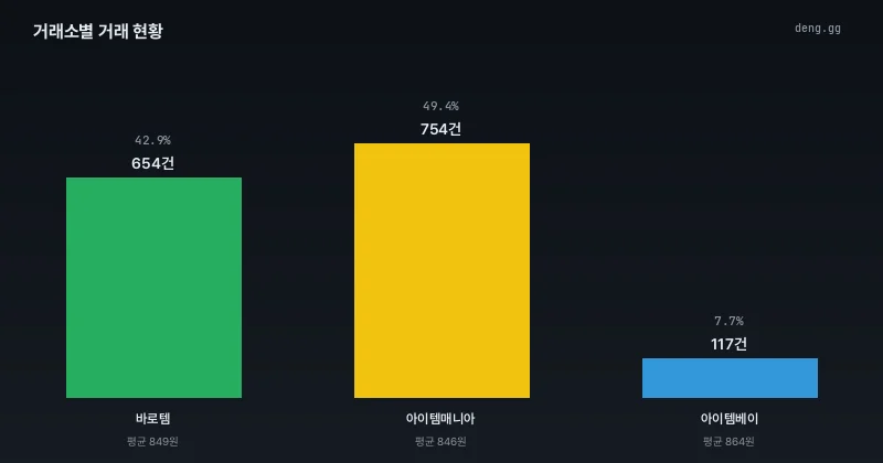7월 6일 전체 거래량 흐름