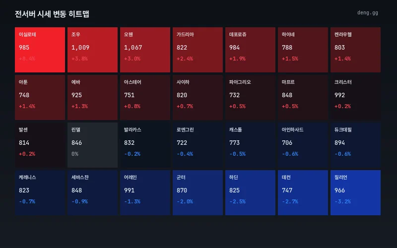 7월 8일 서버별 등락률 히트맵