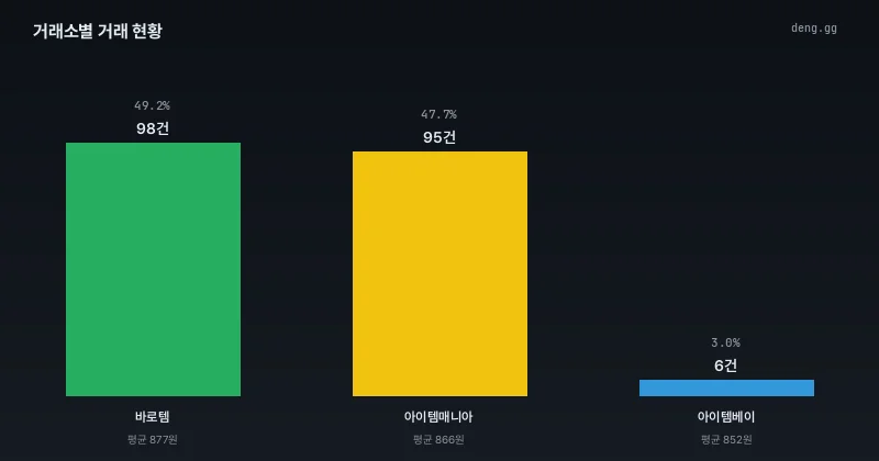 거래소별 거래량 및 점유율 분포