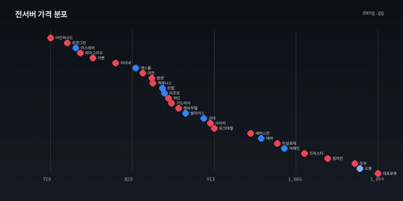 7월 9일 아덴 시세 분포도