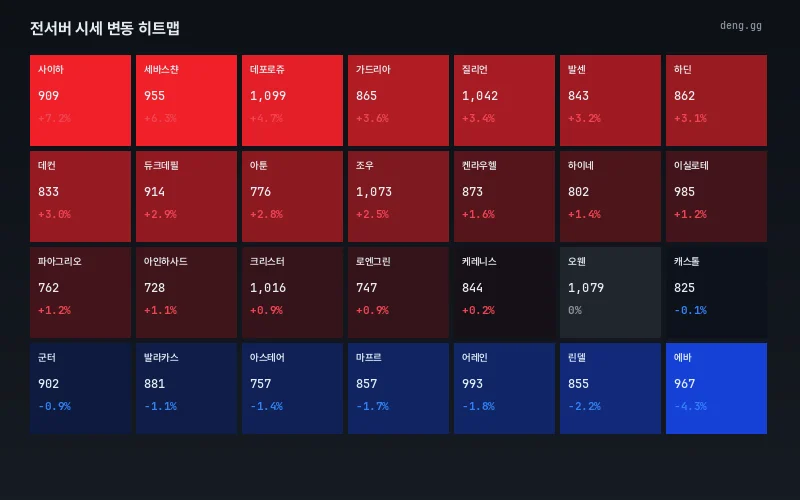 7월 9일 리니지 클래식 아데나 시세 히트맵