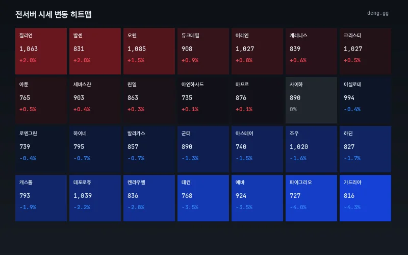 서버별 등락폭 히트맵