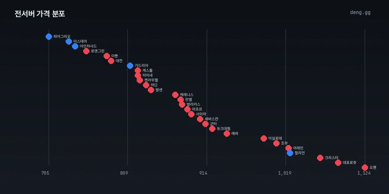 28개 서버 가격대 분포도