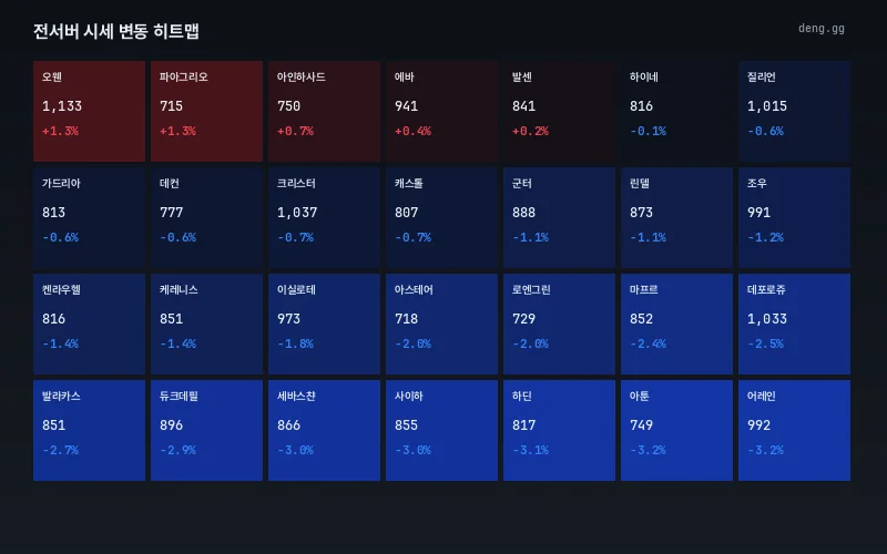 서버별 가격 등락 히트맵