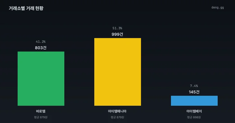 거래소별 점유율 현황