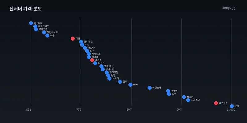 7월 13일 서버별 시세 분포도