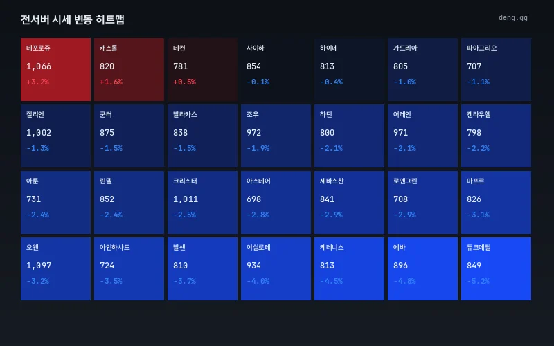 7월 13일 서버별 가격 등락 히트맵