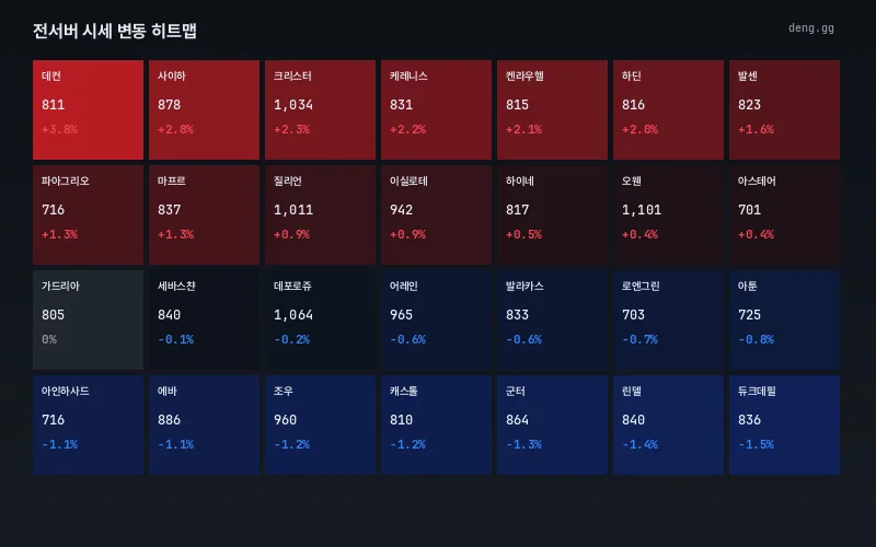 서버별 가격 변동 히트맵