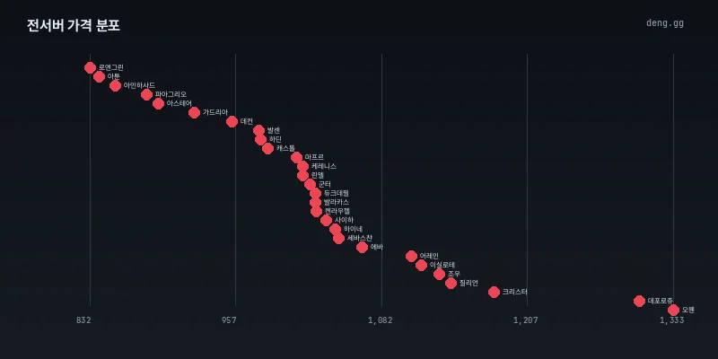7월 15일 리니지 클래식 서버별 가격 분포