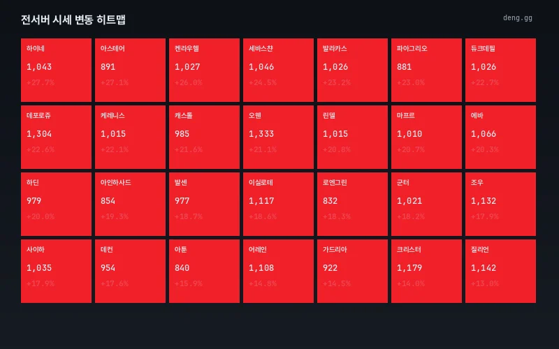 7월 15일 서버별 가격 등락 히트맵
