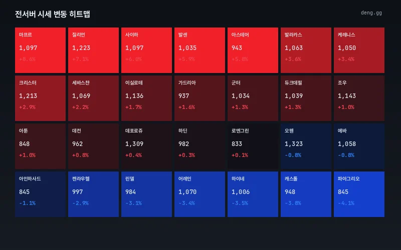 서버별 시세 등락 히트맵