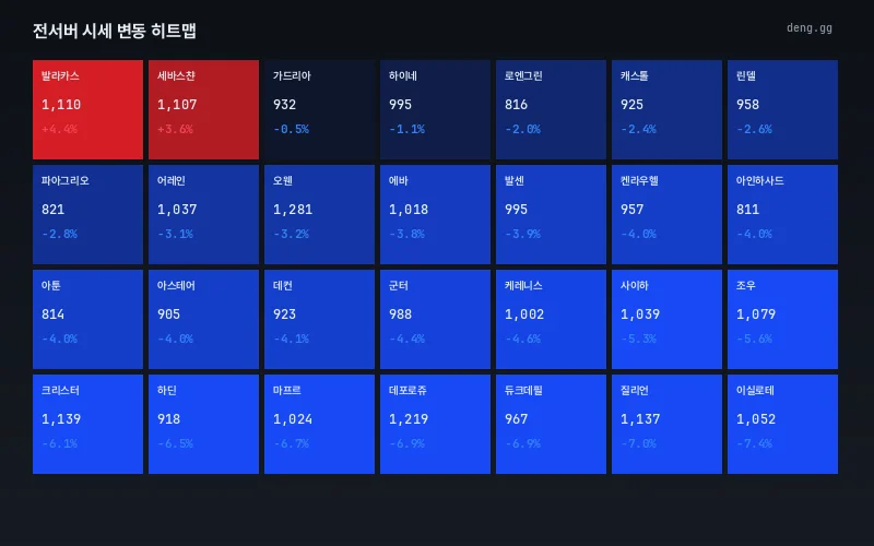 서버별 시세 등락 히트맵
