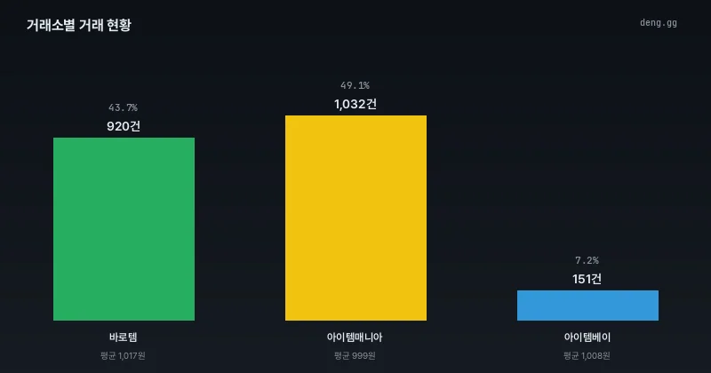 거래소별 거래량 분석 차트