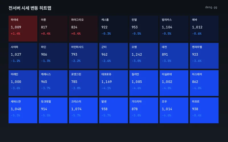 서버별 시세 변동 히트맵