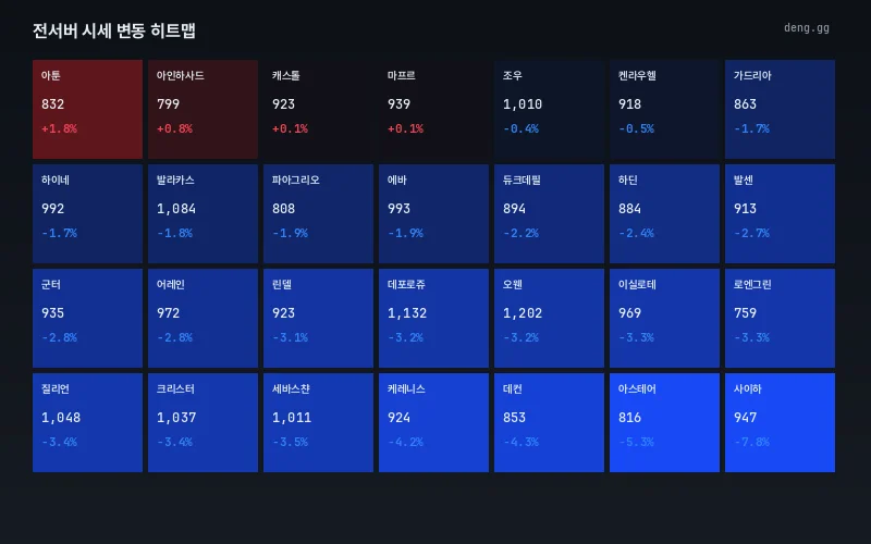 서버별 가격 변동 히트맵