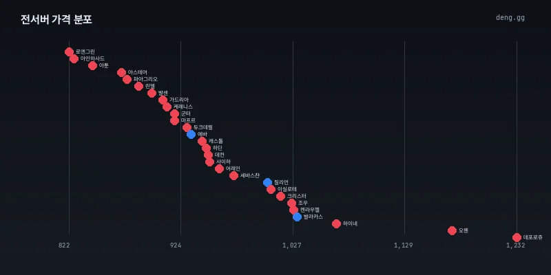 7월 21일 전서버 시세 분포도