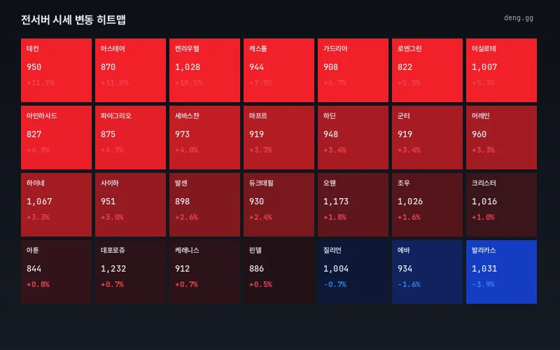 7월 21일 서버별 시세 히트맵