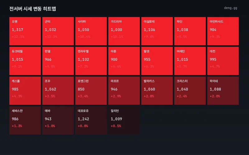 서버별 등락률 히트맵