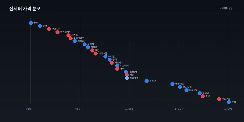 전서버 가격 분포도