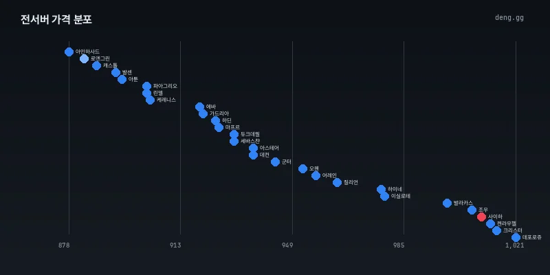 7월 24일 전서버 아덴 시세 구간별 분포도