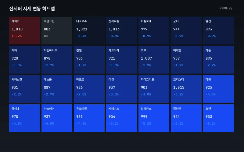 7월 24일 리니지 클래식 서버별 아덴 시세 히트맵